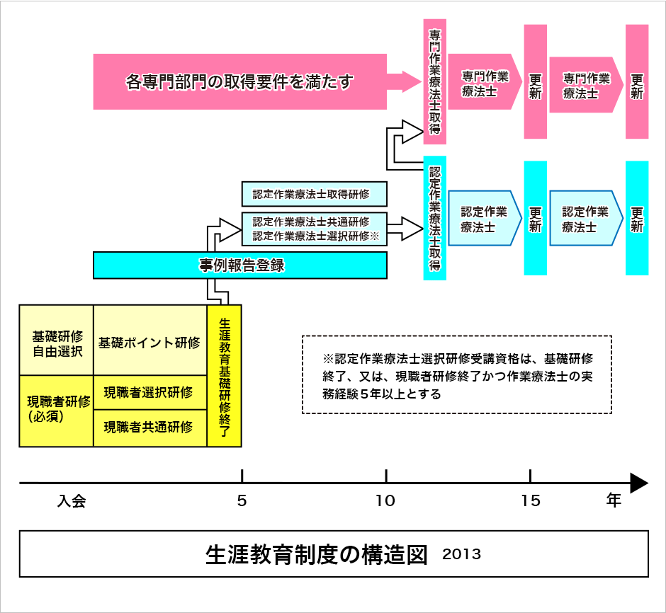 協会 日本 士 作業 療法